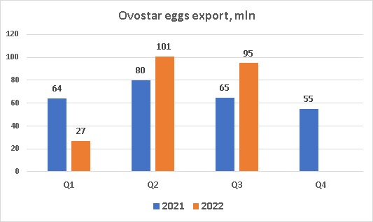 Ovostar eggs export September 2022