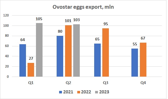 Ovostar eggs export Q2 2023
