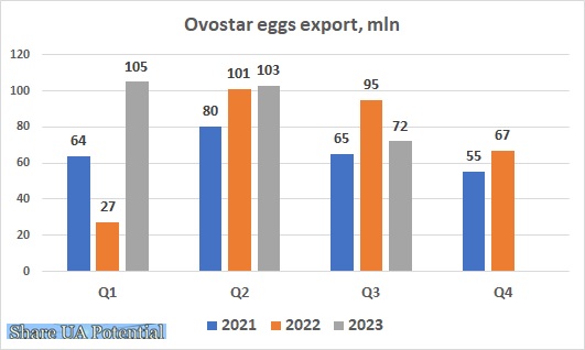 Ovostar eggs export Q3 2023