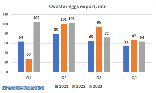 Ovostar eggs export Q4 2023