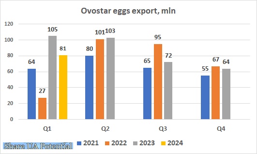 Ovostar eggs export Q1 2024