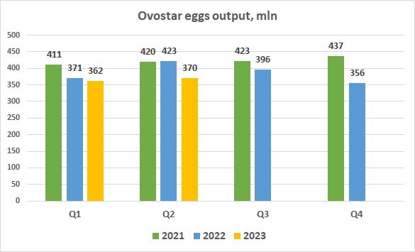 Ovostar eggs output H1 2023