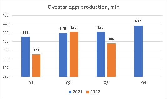 Ovostar eggs production September 2022