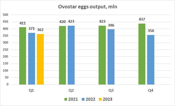 Ovostar eggs output March 2023