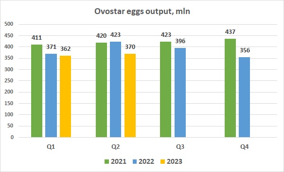 Ovostar eggs output Q2 June 2023