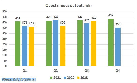 Ovostar eggs output Q3 September 2023