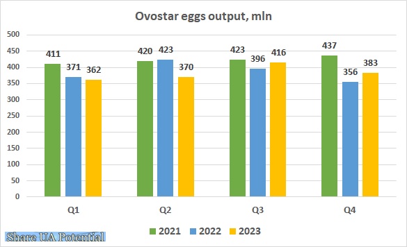 Ovostar eggs output Q4 December 2023