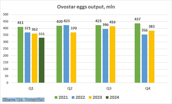 Ovostar eggs output Q1 2024