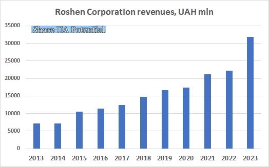 Roshen revenue, turnover 2023