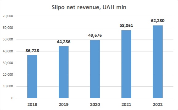 Silpo revenues Ukraine 2022