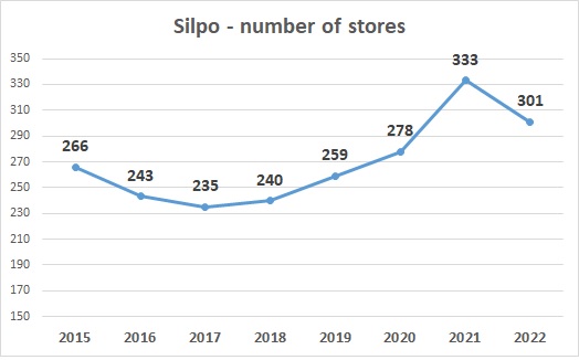 Silpo number of stores supermarkets Ukraine 2022
