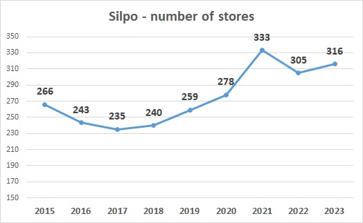 Siplo stores 2023