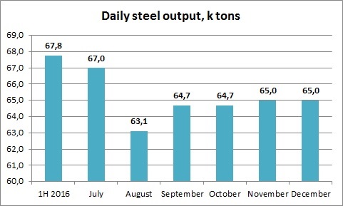 Daily Ukrainian steel output 2016