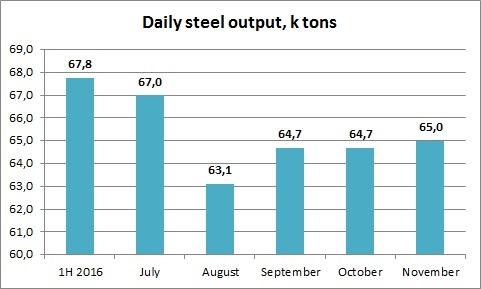 Steel output Ukraine November 2016