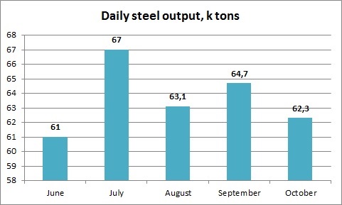 Steel output Ukraine 2016