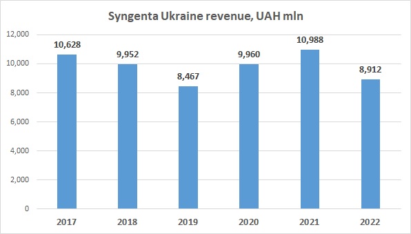 Syngenta Ukraine revenue 2022