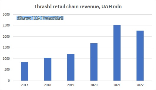 Thrush! retail chain revenue 2022