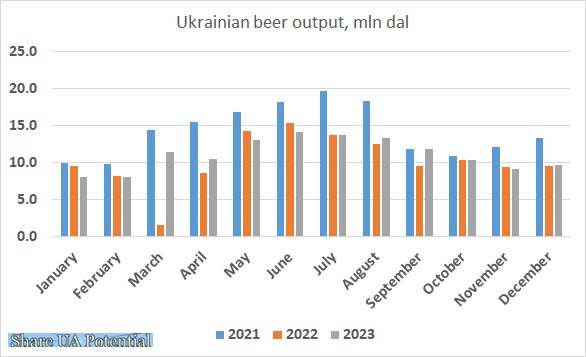Ukraine beer output December 2023