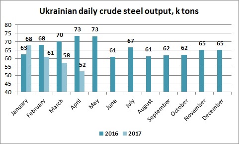 Ukrainian daily crude steel output April 2017