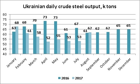 Ukrainian daily crude steel output August 2017