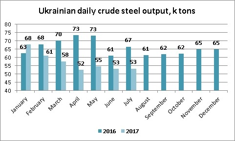 Ukrainian daily crude steel output July 2017