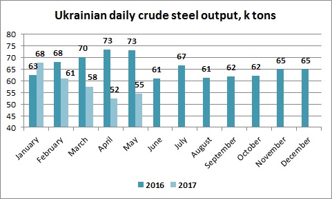 Ukrainian daily crude steel output May 2017