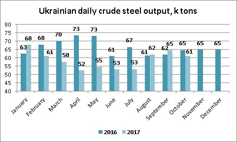 Ukrainian daily crude steel output October 2017