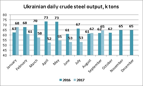 Ukrainian daily crude steel output September 2017