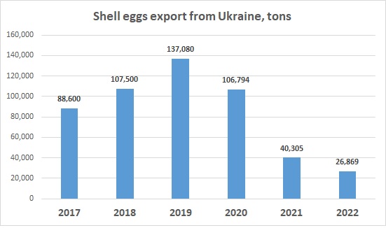 Shell eggs export Ukraine 2022