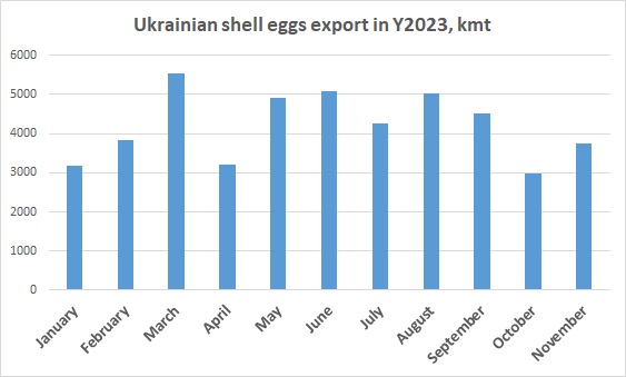 Shell eggs export Ukraine November 2023