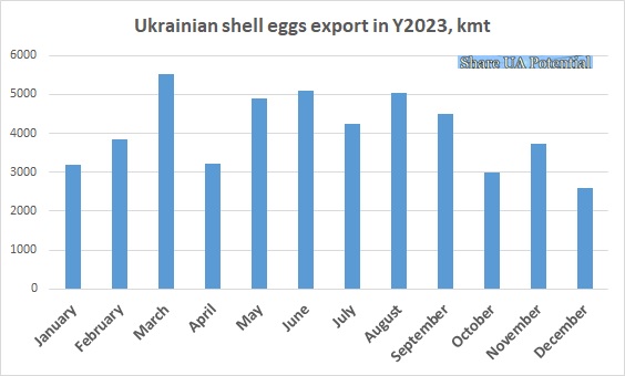 Shell eggs export Ukraine December 2023