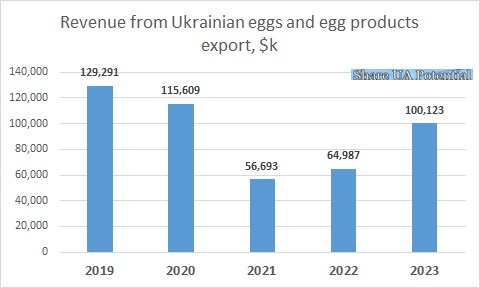 Revenue eggs export Ukraine 2023
