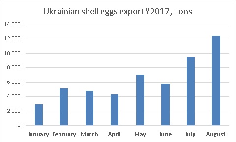 Shell eggs export dynamics in Ukraine August 2017