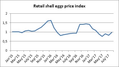Eggs price dynamics in Ukraine August 2017
