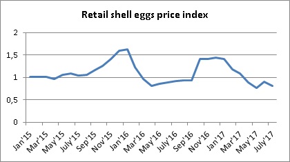 Eggs price dynamics in Ukraine June 2017