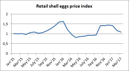 Eggs price dynamics in Ukraine March 2017