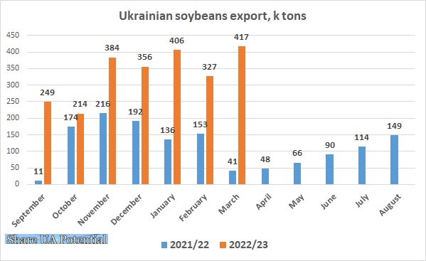 Ukrainian soybeans export March 2023