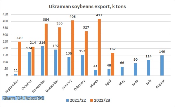 Ukrainian soybeans export April 2023