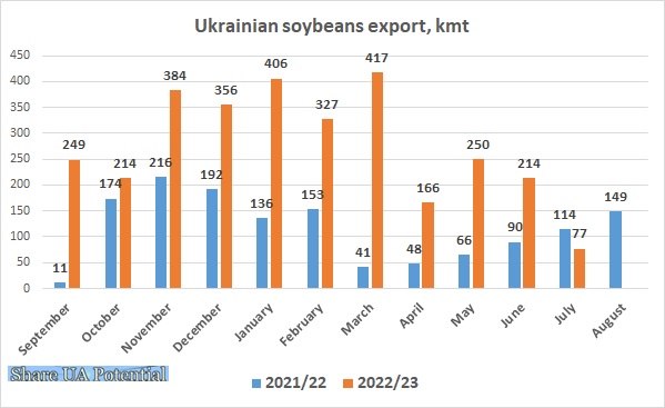 Ukrainian soybeans export July 2023