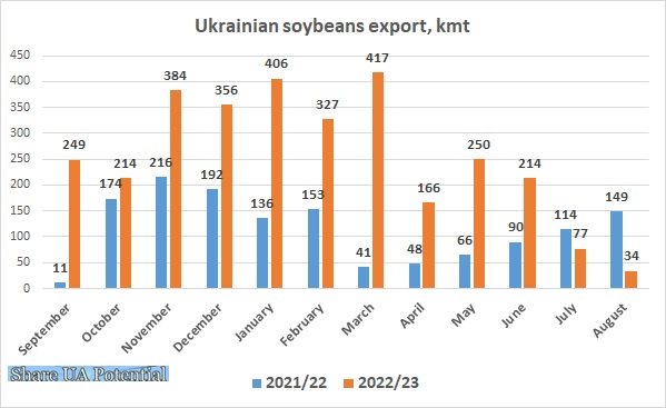Ukrainian soybeans export August 2023