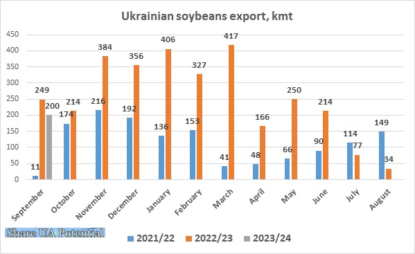 Ukrainian soybeans export September 2023