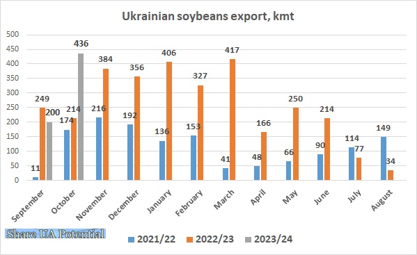 Ukrainian soybeans export October 2023