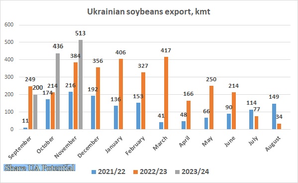 Ukrainian soybeans export November 2023
