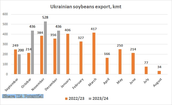 Ukrainian soybeans export December 2023