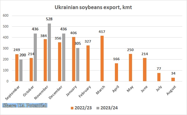 Ukrainian soybeans export January 2024