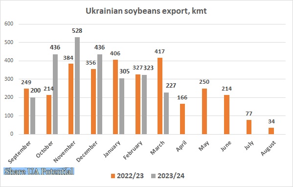 Ukrainian soybeans export March 2024