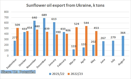 Ukraine sunflower oil export May 2023