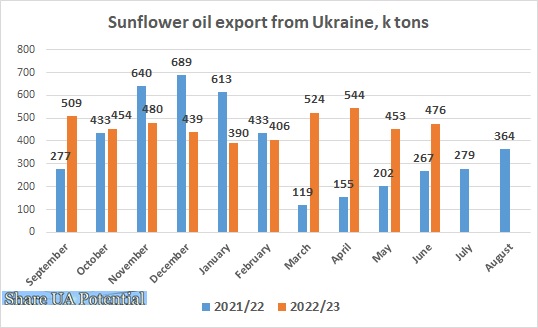 Ukraine sunflower oil export June 2023