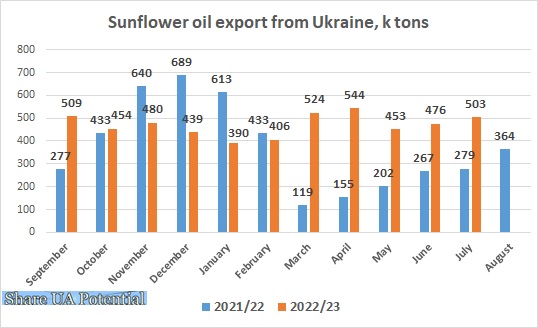 Ukraine sunflower oil export July 2023