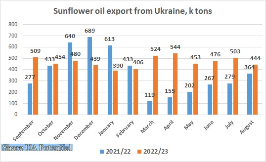 Ukraine sunflower oil export August 2023